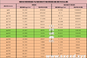 玻璃纖維筋與鋼筋重量對比表